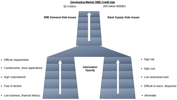 SME Credit