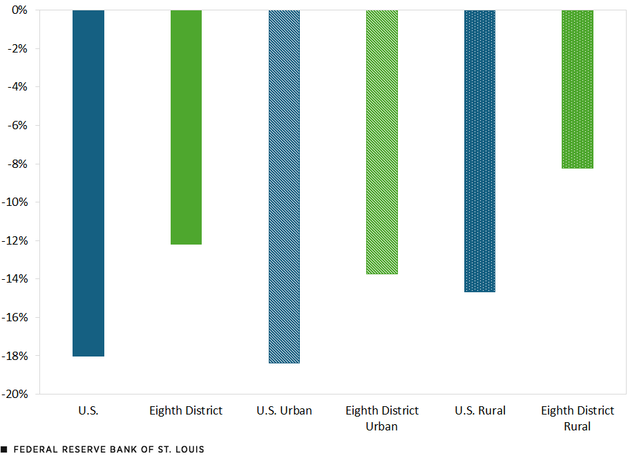 SME credit trends