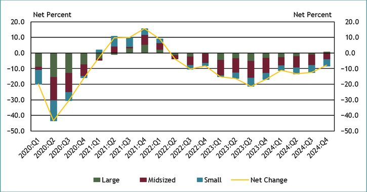SME Credit Trends