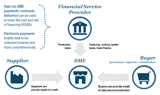 SME Credit Access