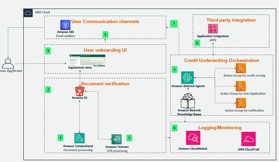 Lending Platform Integration Tools