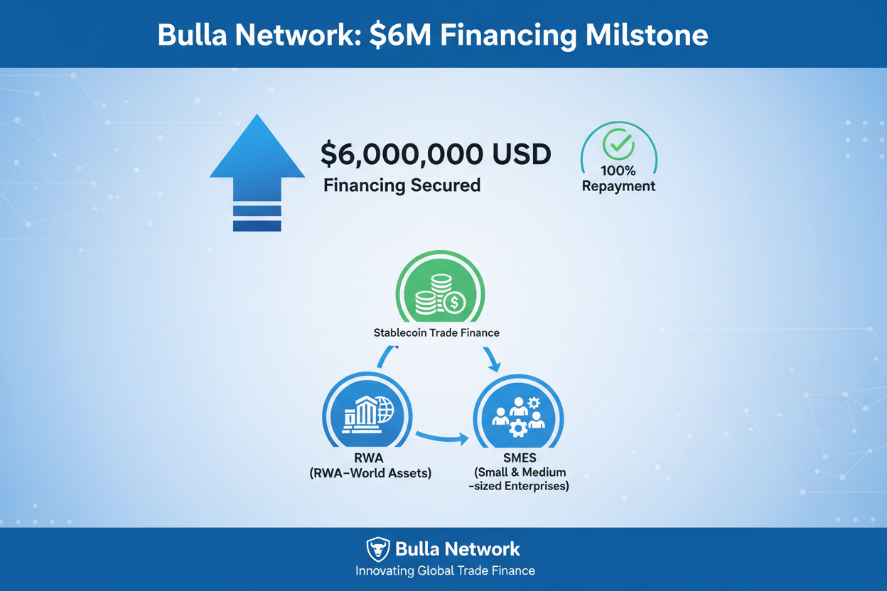 Infographic of Bulla Network $6M stablecoin financing milestone with 100% repayment in RWA-backed trade finance for SME invoice financing benefits