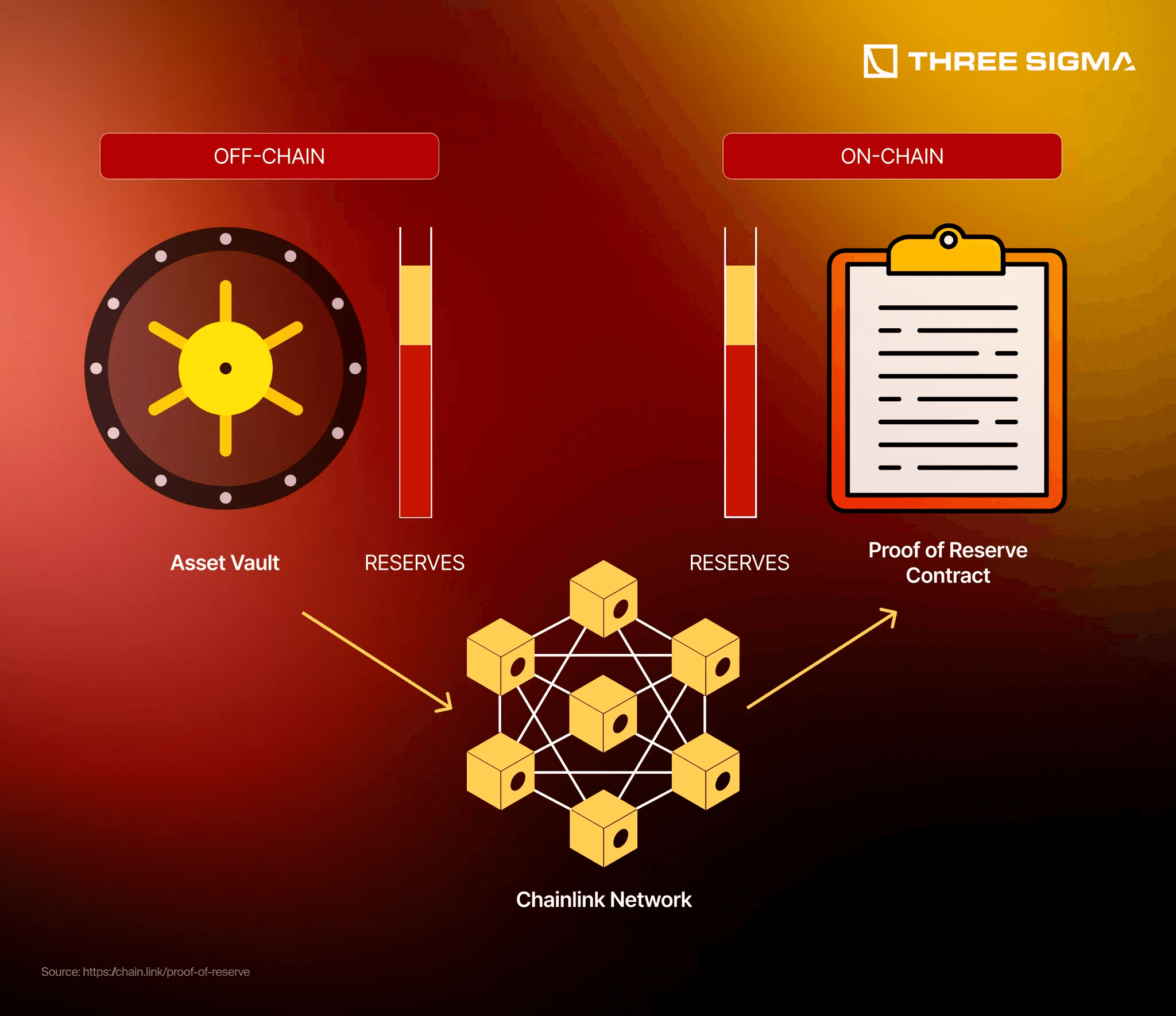 Dynamic graphic illustrating tokenized invoices transforming into stablecoin flows for SME financing, bypassing traditional bank delays in RWA-backed lending