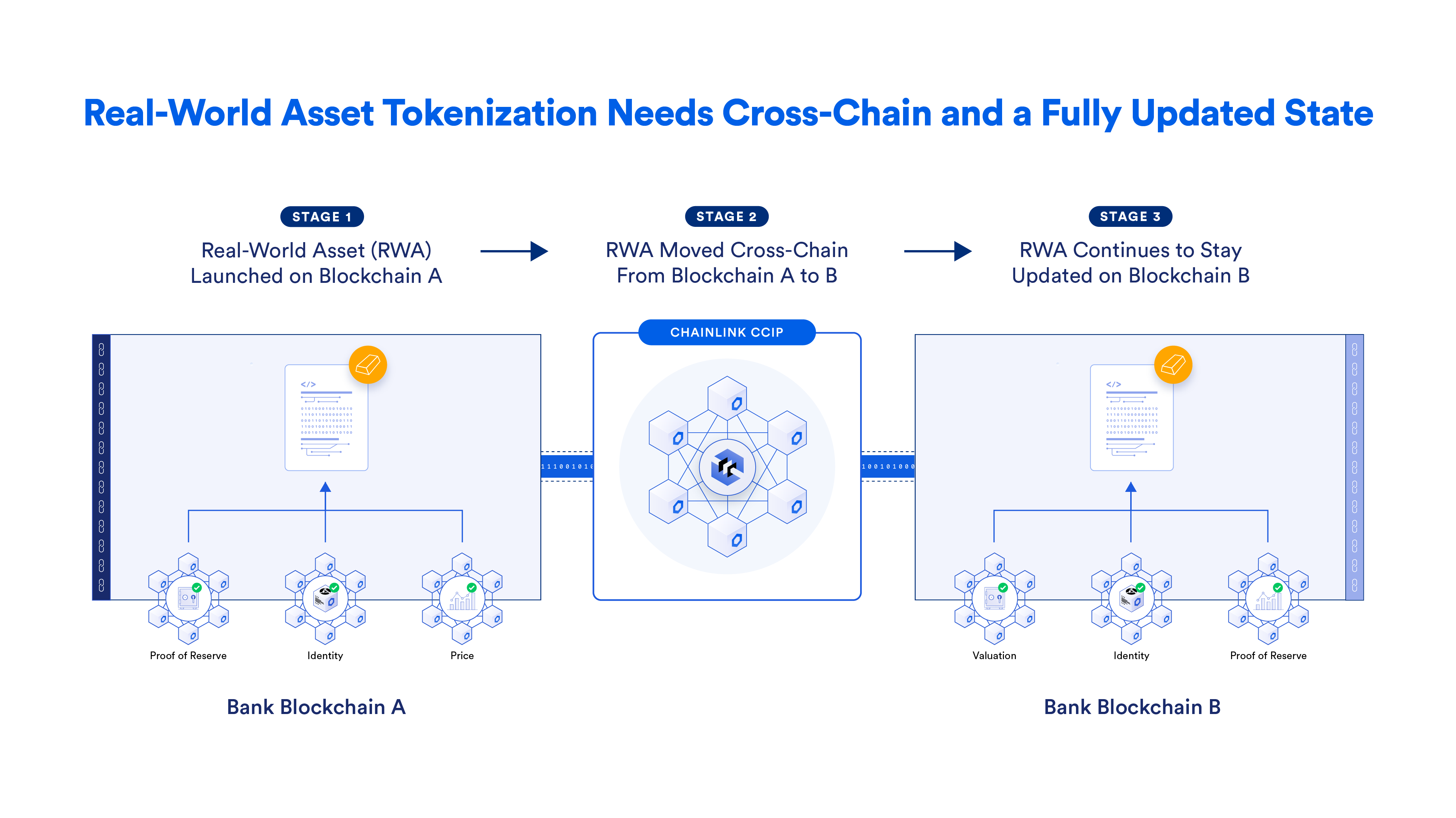 Infographic illustrating RWA tokenization unlocking SME lending capacity for invoice financing, featuring World Economic Forum insights on blockchain rethinking credit distribution