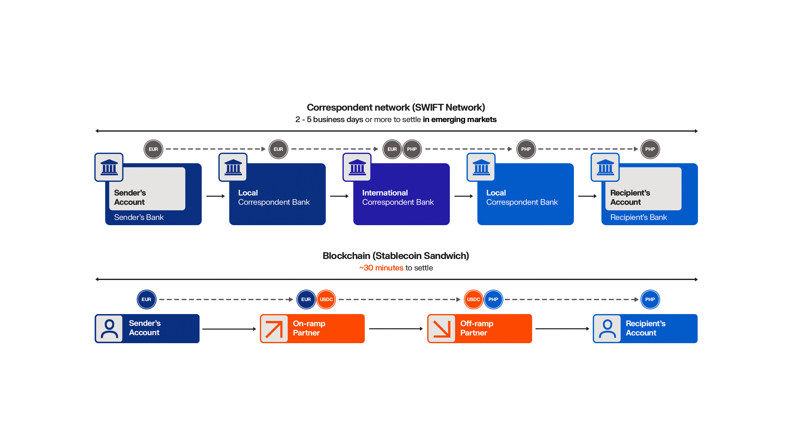 Sleek infographic showing RWA-backed stablecoin flow from SME invoice upload to instant e-commerce funding, emphasizing speed, security, and benefits for small businesses